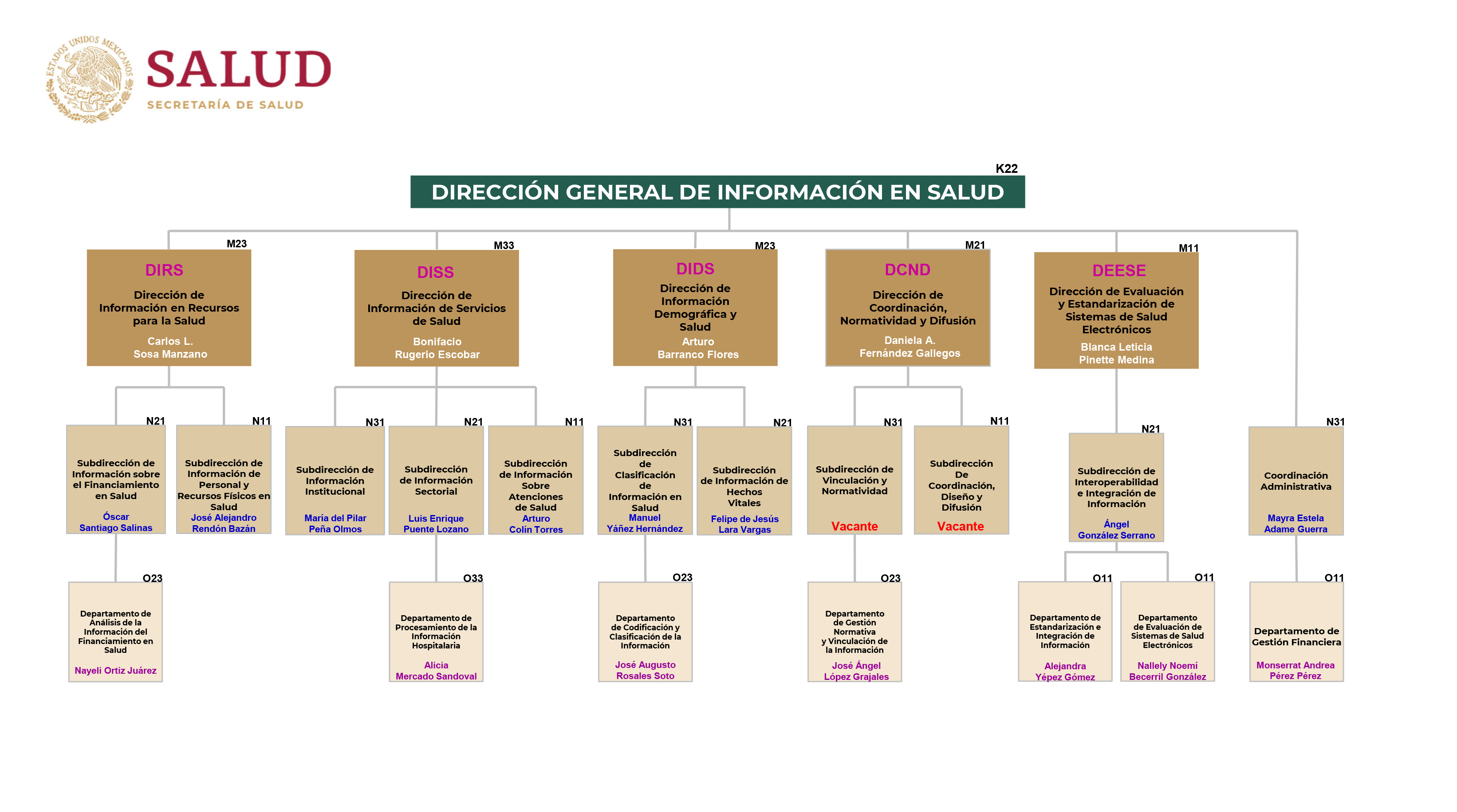 Organigrama